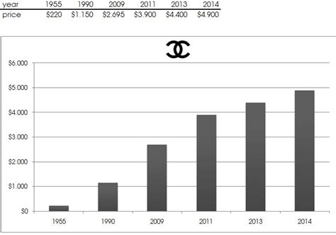 is chanel listed on stock exchange|chanel stock price today.